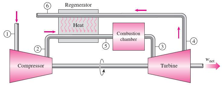 THE BRAYTON CYCLE WITH REGENERATION In gas-turbine engines, the temperature of the exhaust gas leaving the turbine is often considerably higher than the temperature of the air leaving the compressor.