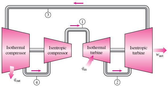 THE CARNOT CYCLE AND ITS VALUE IN ENGINEERING The Carnot cycle is composed of four totally reversible processes: isothermal heat addition, isentropic expansion, isothermal heat rejection, and