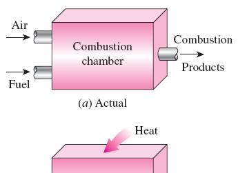 AIR-STANDARD ASSUMPTIONS The combustion process is replaced by a heat-addition process in ideal cycles. Air-standard assumptions: 1.