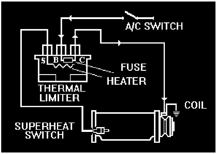 When the internal compressor temperature rises due to aloss of refrigerant or arestriction in the system, the superheat switch closes and allows current to travel to the thermal limiter fuse, melting