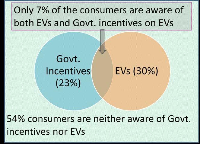 Results - Awareness Awareness is low Automakers are also not pushing EVs Hero has maintained a portfolio of 18 EVs since 2010 Maruti, Tata had showcased EVs as early as 2010 Tender for 10,000 EV cars
