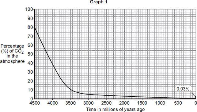 Graph 1 shows how the percentage of carbon dioxide in the atmosphere changed in the last 4500 million years. Use information from Graph 1 to answer these questions.