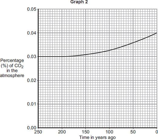 (c) Graph 2 shows how the percentage of carbon dioxide in the atmosphere changed in the last 250 years.