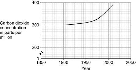 (c) Carbon dioxide is also a greenhouse gas. The figure below shows how the concentration of carbon dioxide in the atmosphere has changed since 1850.
