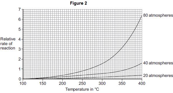 C2H4(g) + H2O(g) C2H5OH(g) Figure 1 shows how the percentage yield of ethanol changes as the pressure is changed at three different temperatures.
