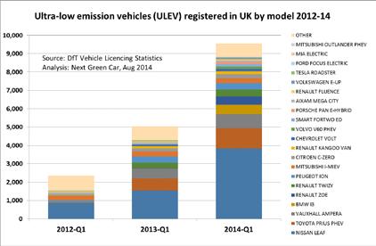 ULEV market success factors Norway (x30 UK sales) incentives worth up to 12,200 (BEVs only) + annual tax exemption, free parking, exempt from road tolls.