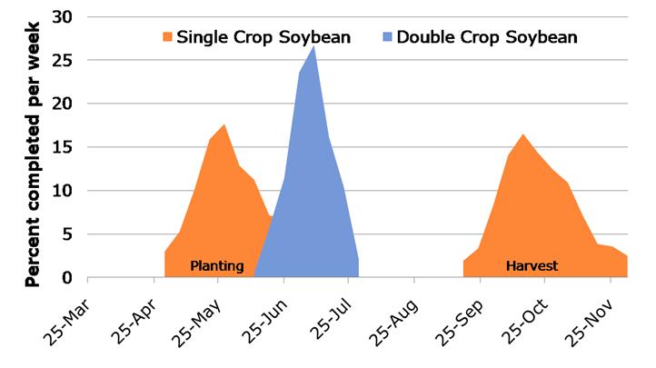 Soybean Production Efficiency Missouri soybean yields have increased about 1/3 bushel per year. Like the rest of the U.S., almost all soybean production in Missouri uses herbicide tolerant seed varieties.