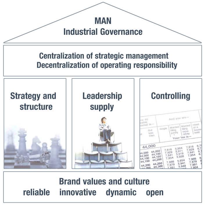 Industrial Governance Strategy process Management audits New