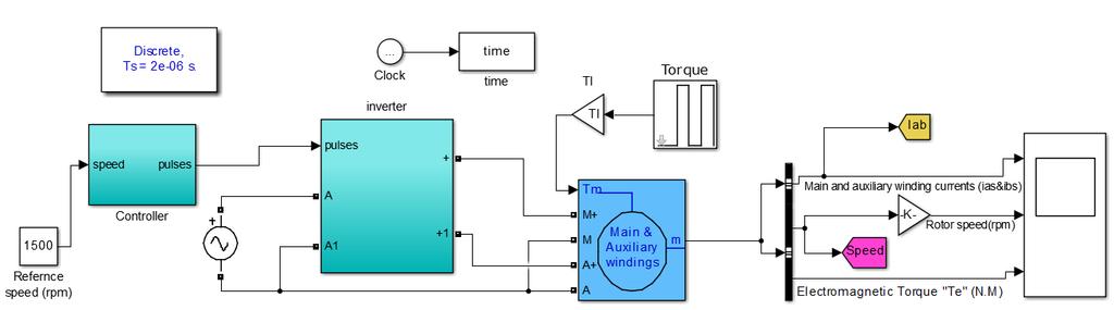 Validation of the proposed control schemes for Single- Phase Induction machine was performed by simulation in order to evaluate the performance of the control strategy.