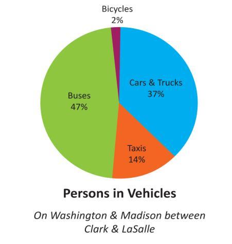only 4% of the vehicles, buses carry nearly half of