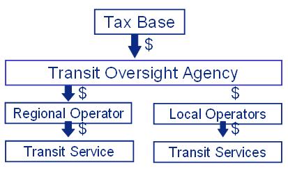 Figure 9.2: Transit Oversight Agency Structure 9.1.