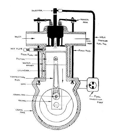 Figure 4: Crank Case 5. IC ENGINE TERMINOLOGY 5.6 Compression ratio: It is the ratio of total cylinder volume to clearance volume. Four-Stroke Petrol Engine OR Four stroke Spark Ignition Engine (S.I. engine).