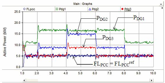 2 Simulation results in the grid connected operation mode This section describes the simulation results during the grid connected operation mode according to different power sharing method
