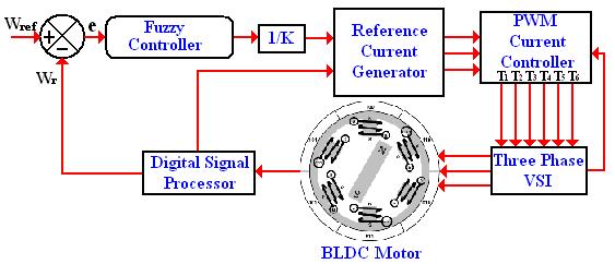 Electrical diagram of BLDC motor B. Structure of fuzzy logic controller Fig. 4 shows the Fuzzy logic for a BLDC motor drive system.
