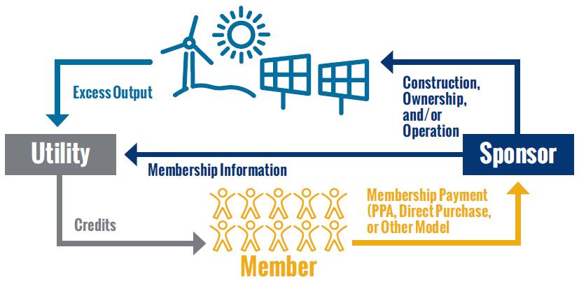 How Shared Solar Works Sponsor: Host site for solar panels, tied into electric meter Members: Invest in a portion of overall system Get green energy credits to offset their bill PSEG LI: