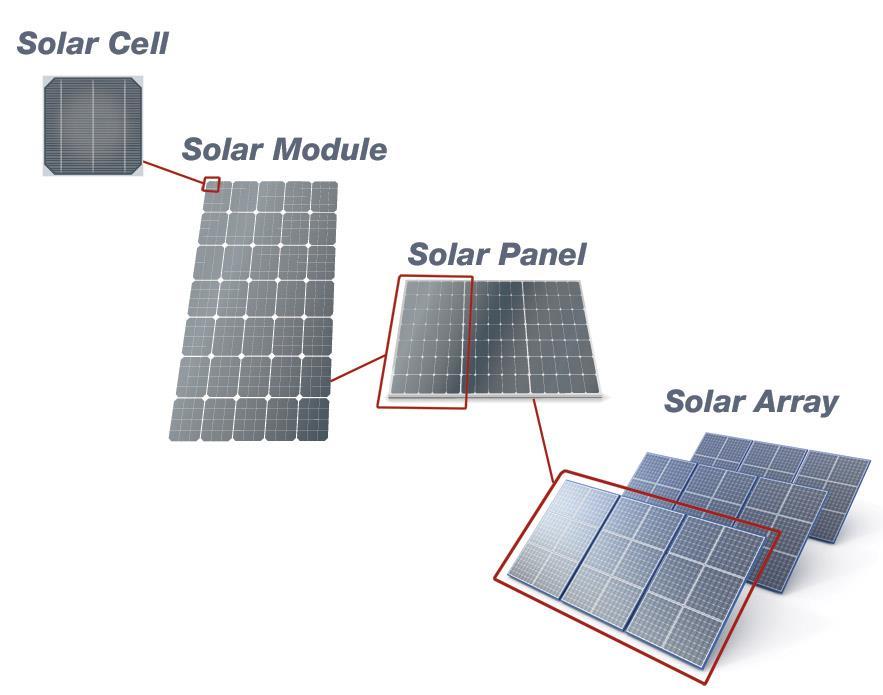 NY-Sun Incentive Program How Solar Electric Systems Work A solar system converts sunlight into electricity or direct current (DC) using solar cells.