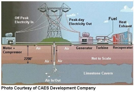 This is because, unlike conventional gas turbines that consume about 2/3 of their input fuel to compress air at the time of generation, CAES pre-compresses air using the low cost electricity from the