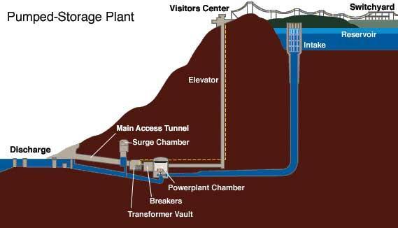 Figure 5: A typical pumped hydro plant [14] Superconducting Magnetic Energy Storage (SMES) Superconducting magnetic energy storage systems store energy in the field of a large magnetic coil with