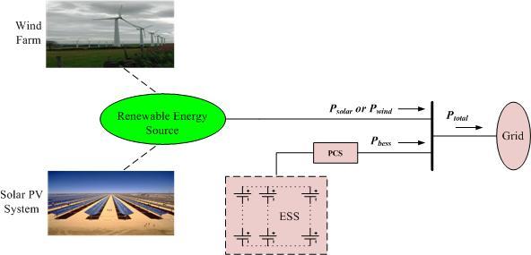 Figure 7: Integration of BESS with a renewable energy source BESS for Wind Farms In this application, the BESS is utilized to minimize the wind s variability at an individual wind farm of 60 MW