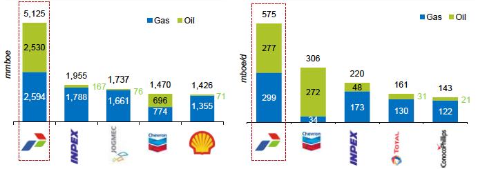 Indonesia s Dominant Oil and Gas Producer 1,2 Pertamina s world class reserves and production statistics (3Q 2015) Reserves 5,125 MMboe of 2P Reserves 2,530 MMboe 2P oil Reserves 2,594 MMboe 2P gas