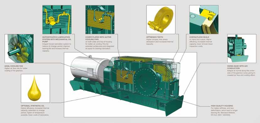 It allows improvement of the performance of conveyor drives according to the specific needs of the application.