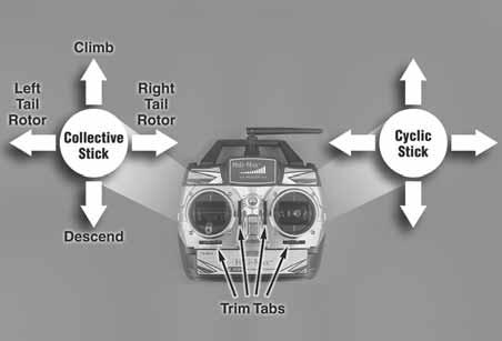 TRANSMITTER CONTROLS All controls described as follows are with the tail pointing directly towards you.