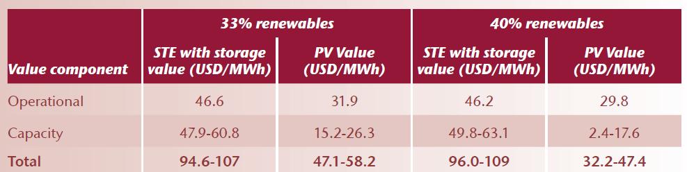 The value of PV may