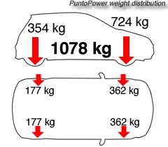 6 2.2 THE WEIGHT DISTRIBUTION The weight distribution is also necessary to continue. A rule of thumb is that a front wheel driven car will have 60-63% of the curb weight on the front axle.