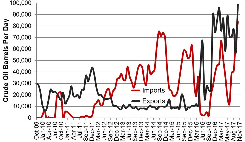 Williston Basin Truck Imports and Exports with Canada Data for truck imports/exports chart is