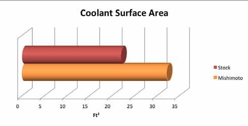 RESEARCH & DEVELOPMENT Figure 5: Coolant surface area (tubes) increased