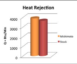 Heat rejection is approximately equal for the stock and Mishimoto radiators under testing conditions for the first scenario. This is expected due to the governing laws of thermodynamics, i.e., energy output of the engine into the cooling system equals heat rejected from the radiator when under steady state.