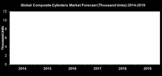 (2014-2019) 41: Global Composite Cylinders Market Forecast