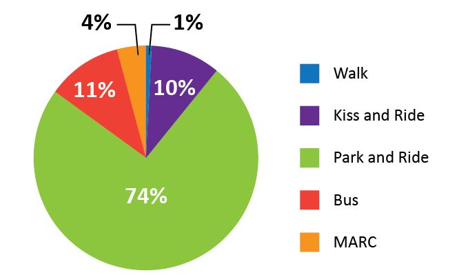 Figure 3: Metrorail AM Peak Period Entries by Access Mode Source: 2012 Metrorail Rider Survey 2.