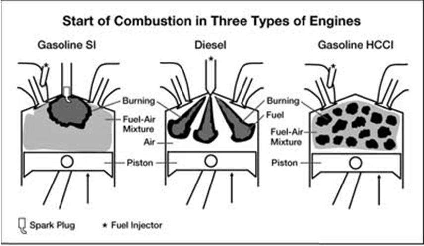 Introduction of SI Engines Fundamentals of Combustion Combustion may be defined as a relatively rapid chemical combination of hydrogen and carbon