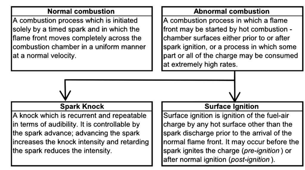 Abnormal Combustion: Knock & Surface Ignition The abnormal
