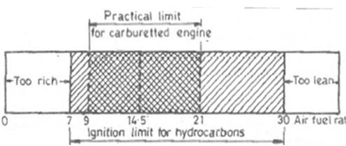 Ignition fundamentals Ignition of the charge is only possible within certain limits of air-fuel ratio. For hydrocarbon fuel, the stoichiometric air-fuel ratio is ~15:1.