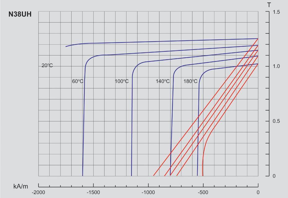 (E-3) Tesla 250 HS Demagnetization 0 CURVE C2D_13 Flux density / Normal component Path_5 Time (s.