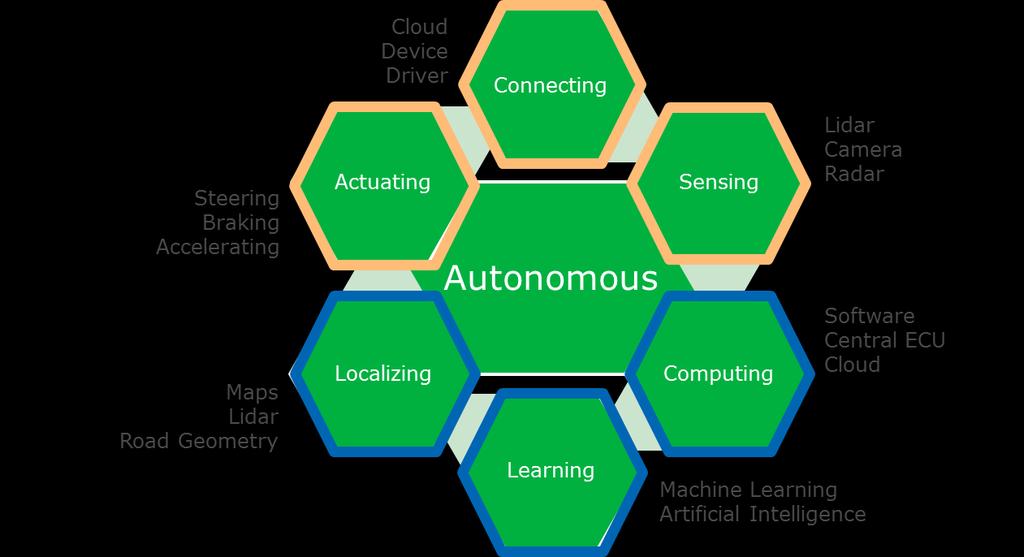 The autonomous ecosystem comes