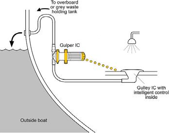 Typical installation - Gulper IC used with Gulley IC 04 Intelligent electronic control - built in: Automatic control - receives electrical signals to turn on/off as required Soft start - protects the