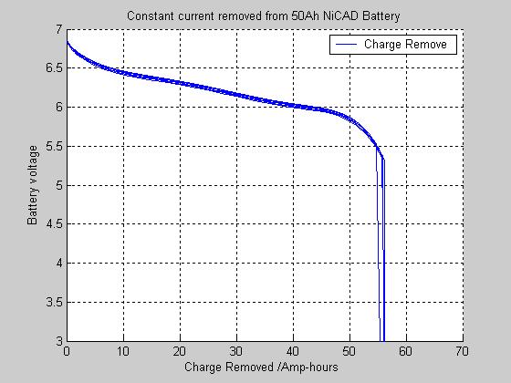 Fig. 3.9: Charge removed from the battery by 5 th step simulation Similarly an additional MATLAB simulated results for charge removed from the battery is also given figure 3.9.This graphs comments on charge removed from the battery for five different active loads with currents 2A, 4A, 6A, 8A and 10A.