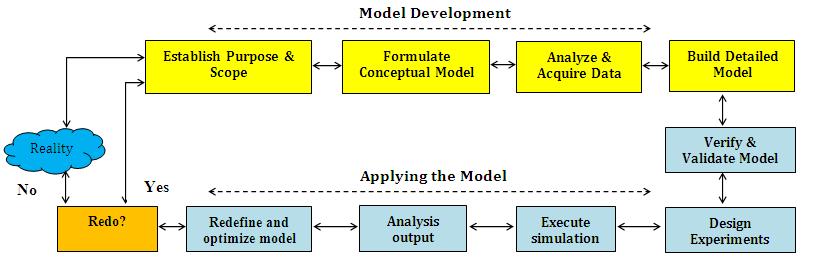 3.1.2 Modeling Generally, a model intended for a simulation study is a mathematical model developed with the help of simulation software.
