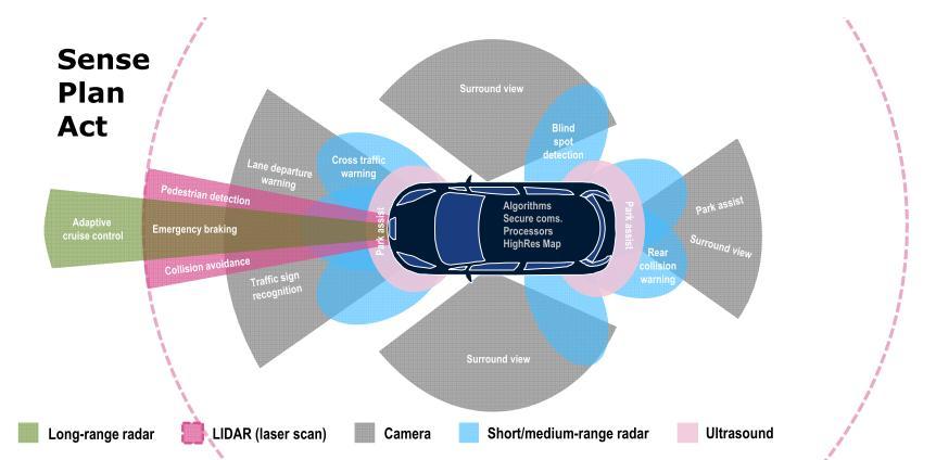 Driverless Vehicles 101 Driverless Vehicles Definition NHTSA defines Full Self-Driving Automation as: designed to perform all safety-critical driving functions and monitor roadway conditions for an
