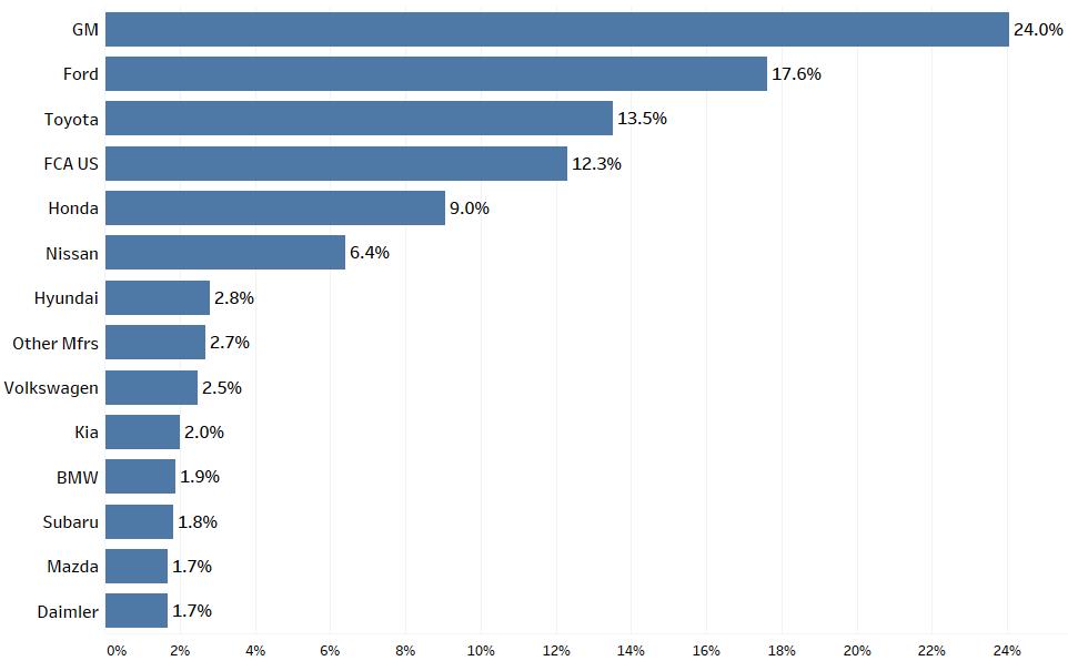 VIO by manufacturer market share 10 Experian Public Source:
