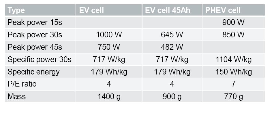 1. Methodology The cell target specification was developed top down from the vehicle requirements via the battery system requirements to the cell level requirements.