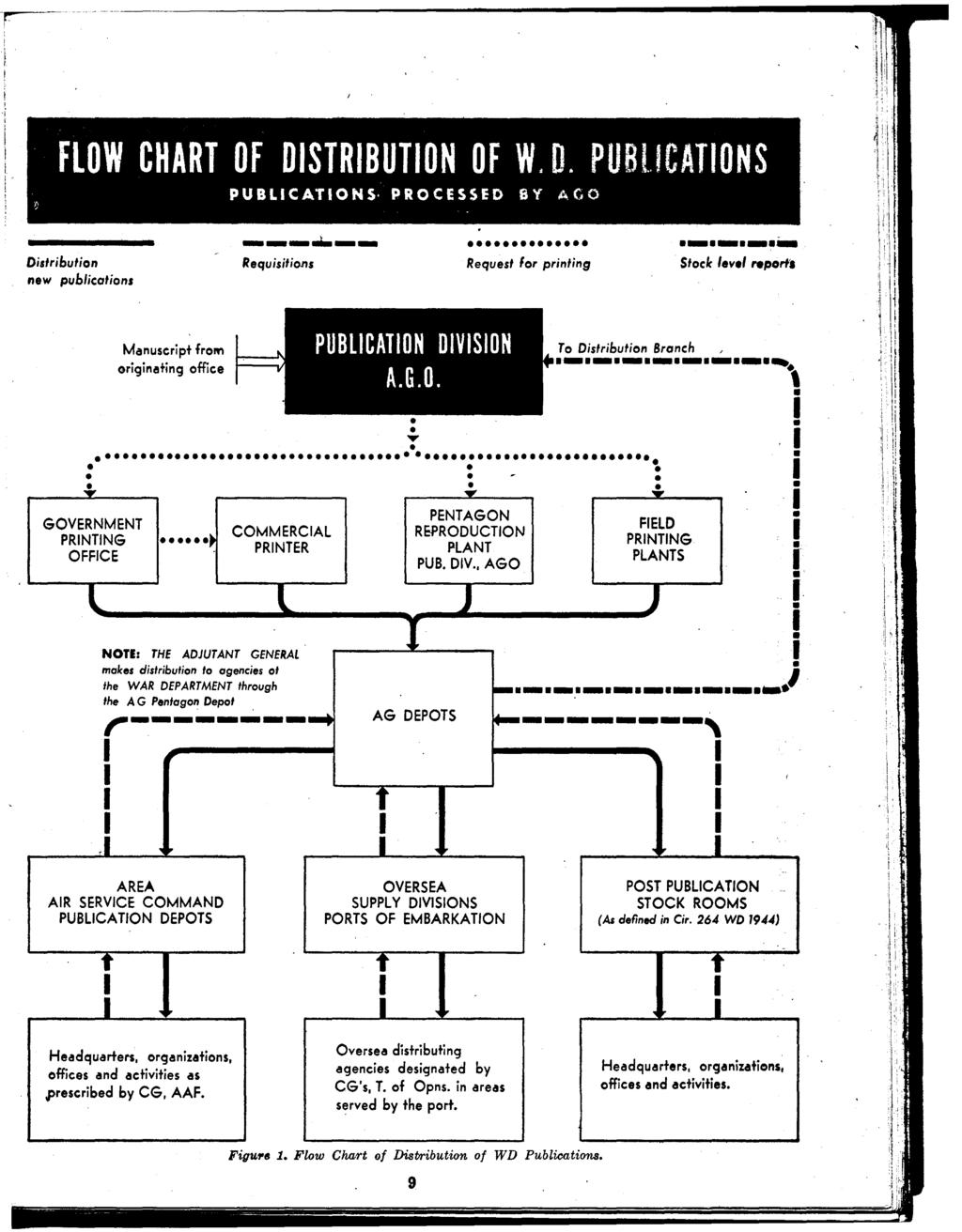 FLOW CHART OF DSTRBUTON OF W. D. PUBl.lCATONS PUB Lie AT ON S PRO C ESSE D 6 Y A C 0 ------ ------- Didribution Requisitions Request lor printing Stock 'ev.
