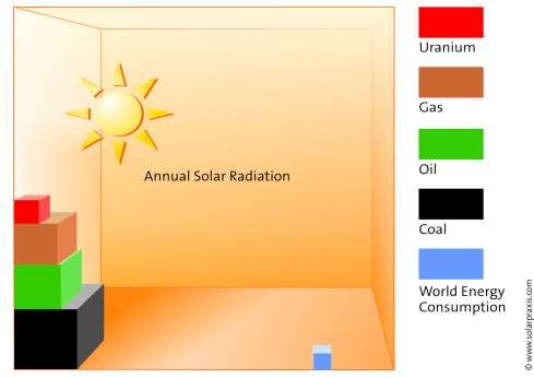 Why is Solar Energy Attractive?