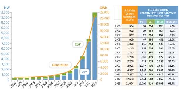 Solar Market Growth U.S. US Capacity and Generation: Solar
