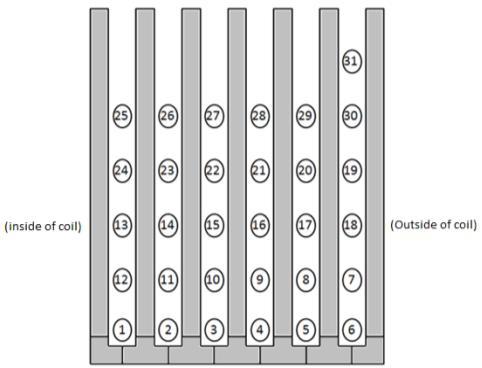 Figure 2-15. Spiral-Helical Coil Wrapping Number Diagram (1 = Start, 31 = End) Figure 2-16 through Figure 2-20 show the step by step process of wrapping a 105 mm (4.125 in) vertical by 67 mm (2.