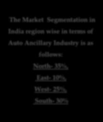 Council of Applied Economic Research revealed that the market segments for auto components included OEMs constituting 33%, local components having 25% with
