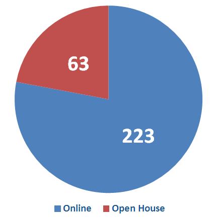 Public Input Surveys Surveys were distributed at the open houses and also made available online Link was sent to